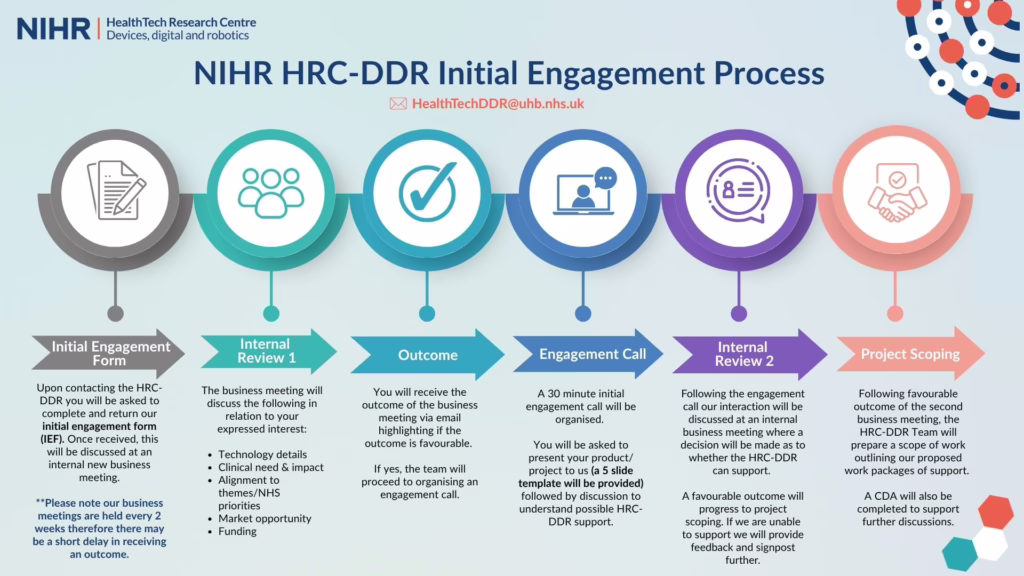 NIHR HRC - DDR Initial Engagement ProcessInitial Engagement Form > Internal Review 1 > Outcome > Engagement Call > Internal Review 2 > Project Scoping